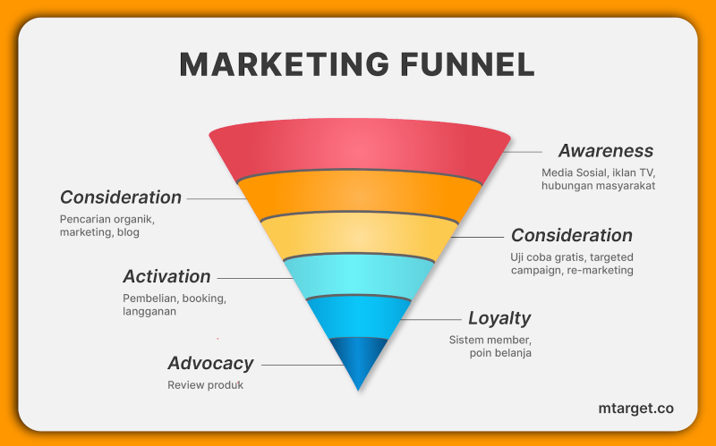 Funnels for Authors